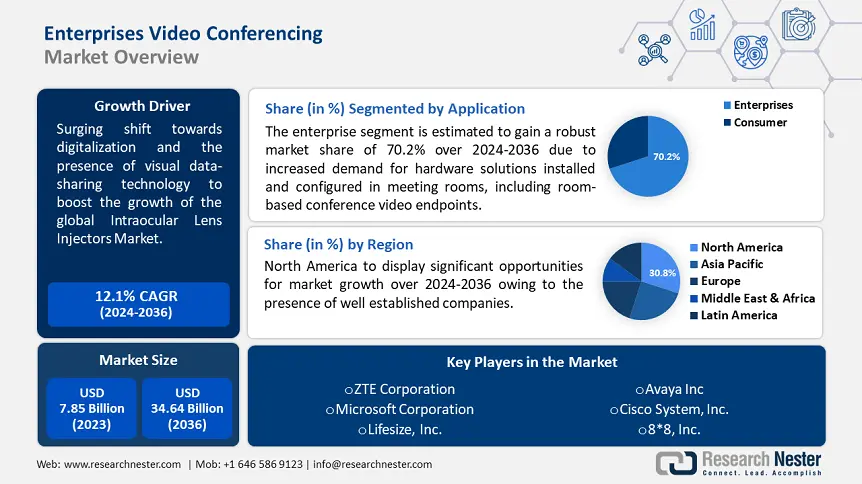 Enterprise Video Conferencing Market Growth